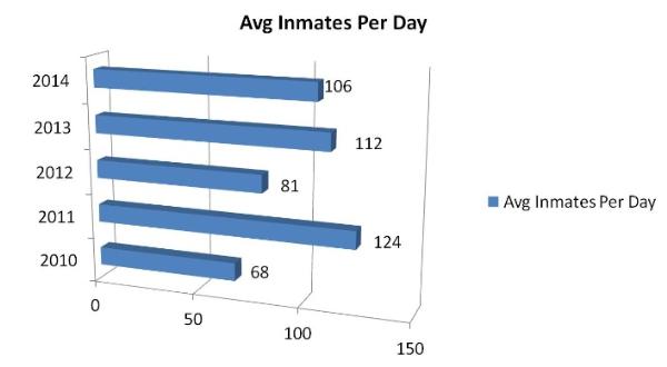 Chart Illustrating Average Inmates Per Day
