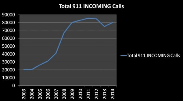 Line Graph Displaying Total 911 Incoming Calls