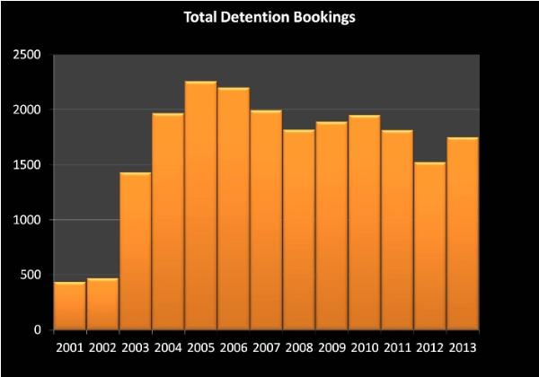 Graph With Total Detention Bookings Information