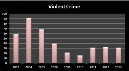Violent Crime Data Displayed on a Bar Graph